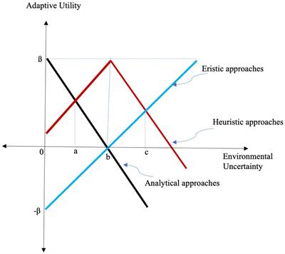 Eristic reasoning: Adaptation to extreme uncertainty